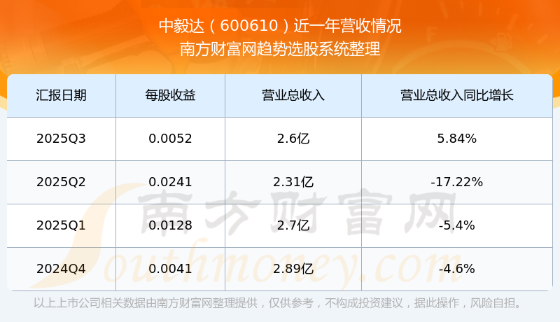 中毅达：2025年净利润5071万元 同比扭亏为盈