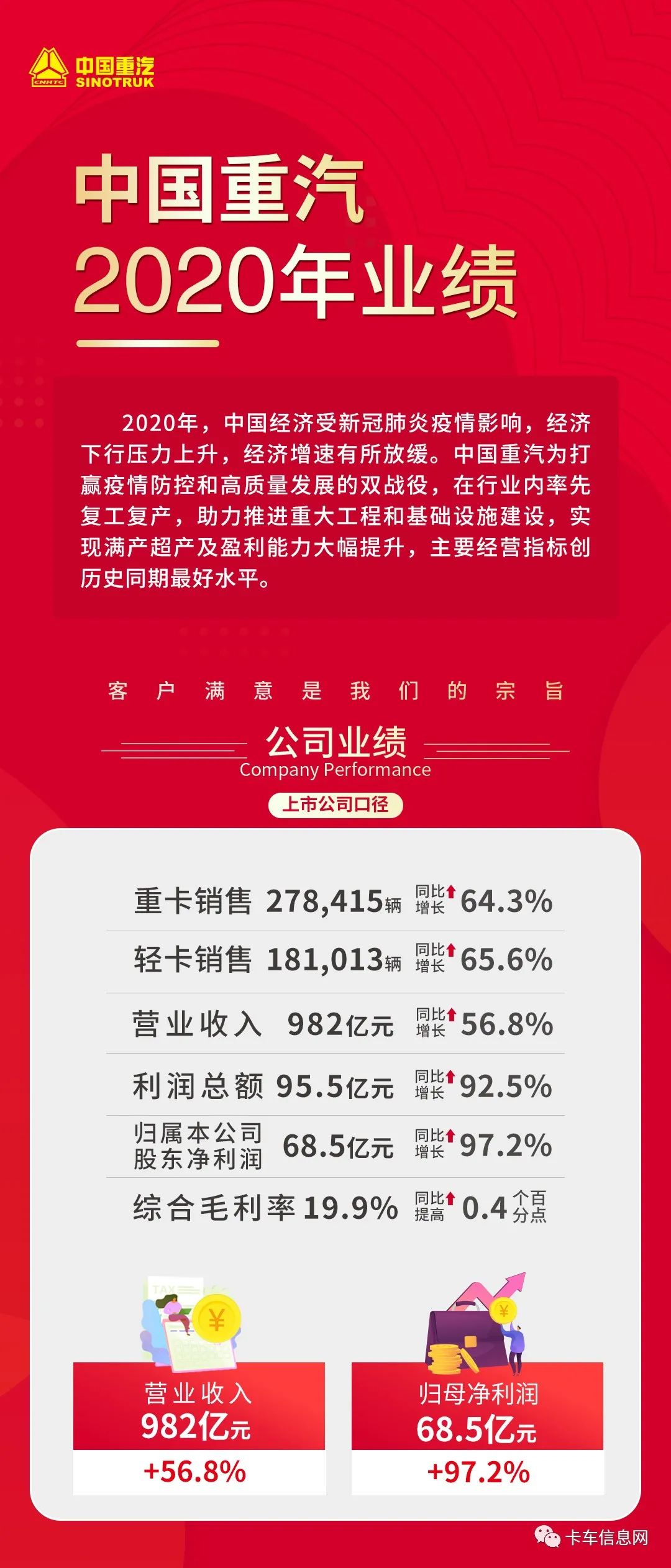 中国重汽营收、净利均创历史新高 出口业务持续刷新纪录