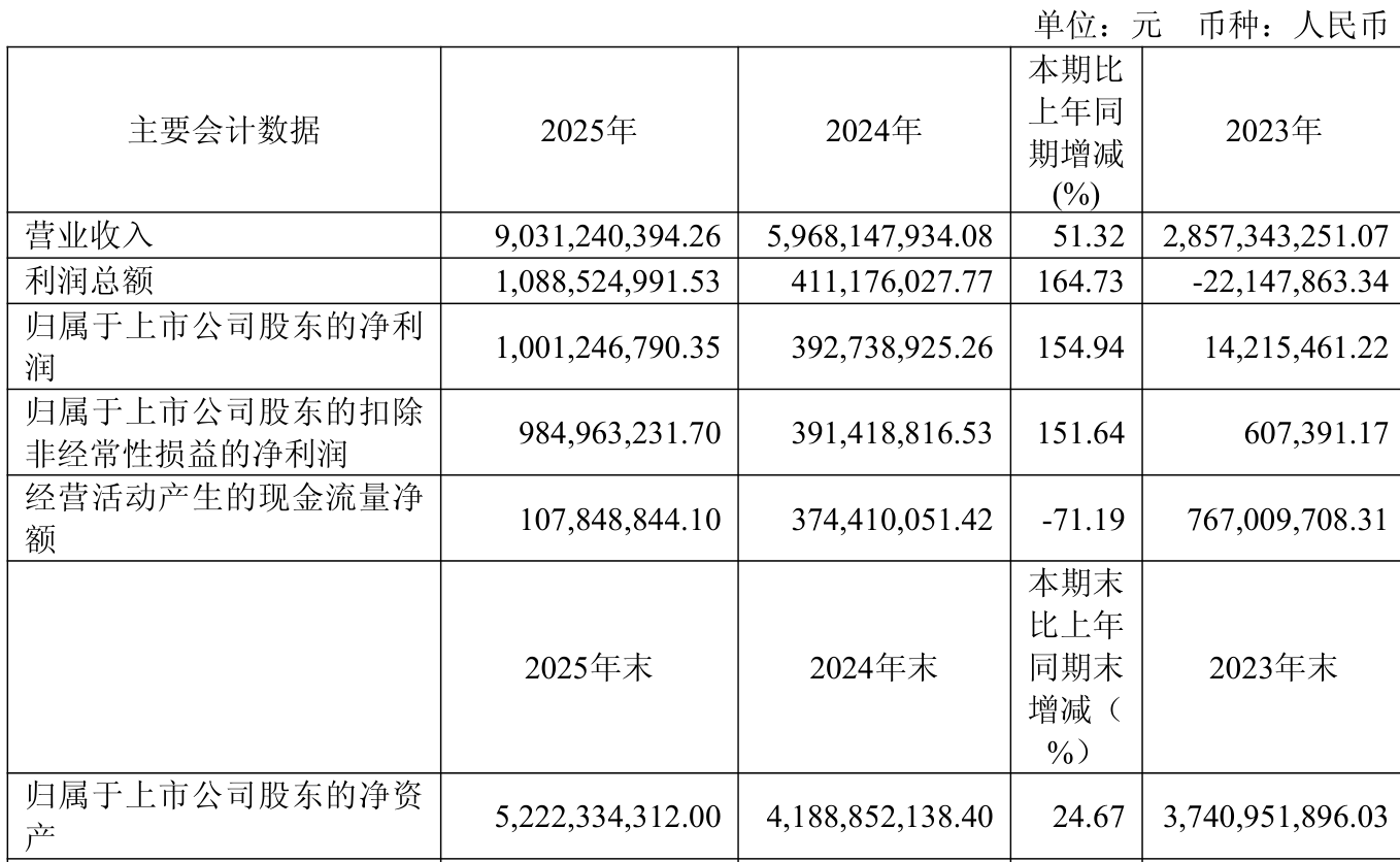 豪迈科技：2025年净利润同比增长18.99% 拟10转4.5派10元