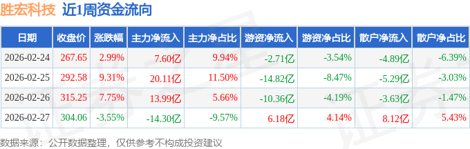 胜宏科技：正全力以赴推进扩产 当前各环节进度顺利