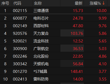 商业航天概念拉升，邵阳液压20%涨停，天力复合等大涨