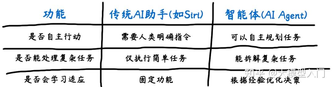 让不同智能体一起干活，难在哪？